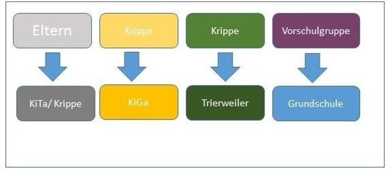 Übergänge in der Kita