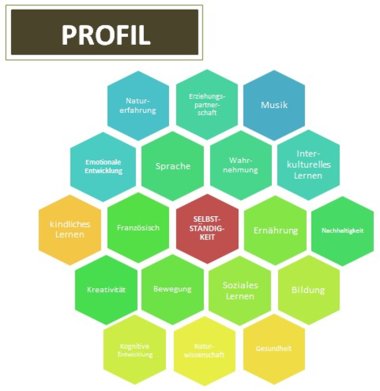 Profil der Kita